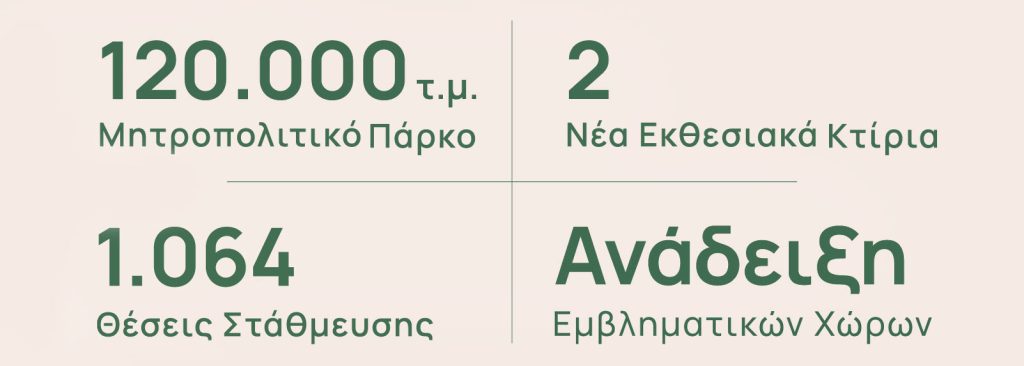 120000 τμ Μητροπολιτικό Πάρκο 2 Νέα Εκθεσιακά Κτίρια 1064 Θέσεις Στάθμευσης Ανάδειξη Εμβληματικών Χώρων